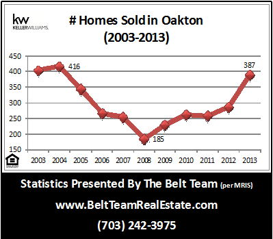 How Many Homes Sold In Oakton 2013